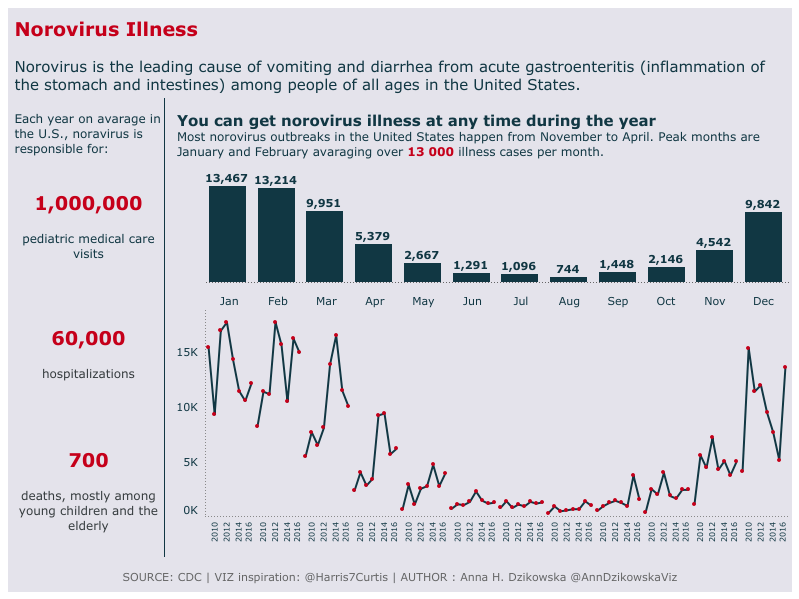 Norovirus Illness