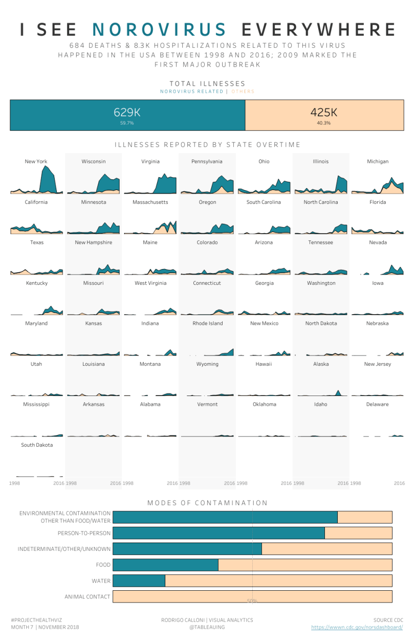 I see Norovirus everywhere