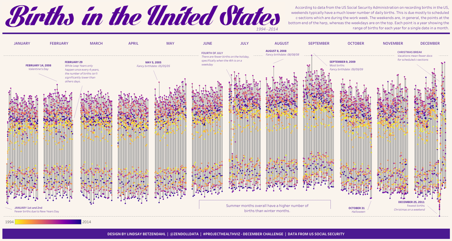 US Births – #ProjectHealthViz – Viz Zen Data
