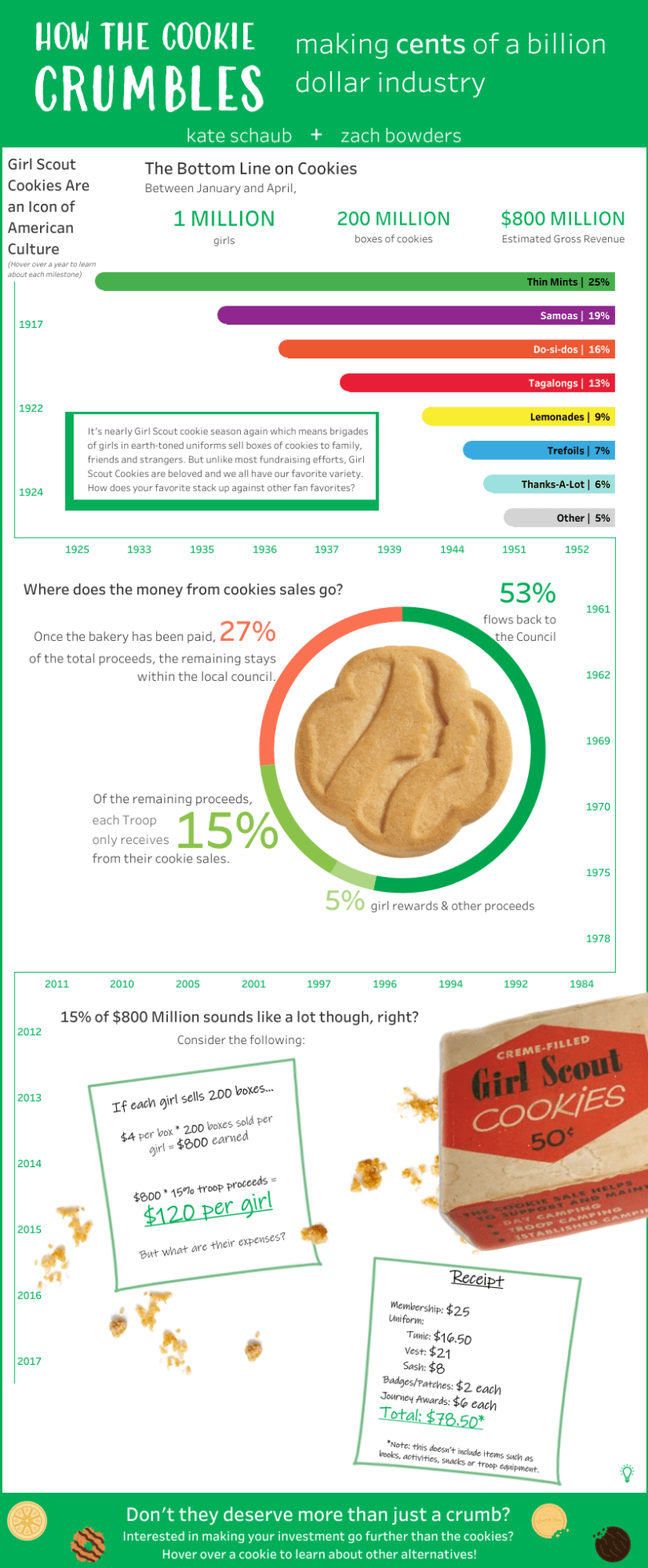 How the Cookie Crumbles
