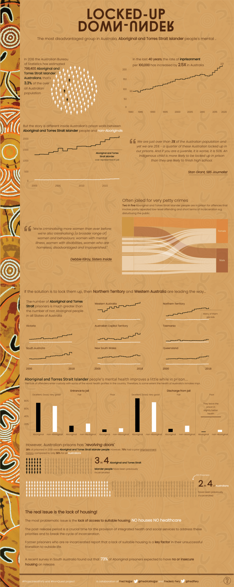 Locked-up Down-under