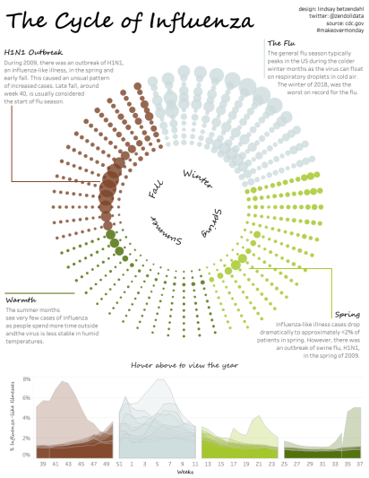 The Cycle of Influenza