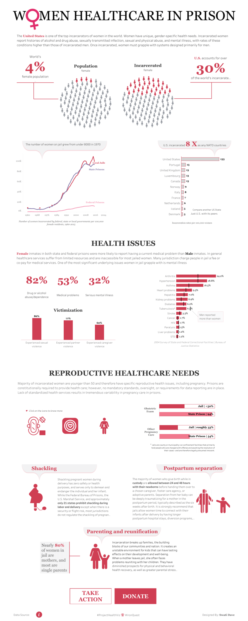 Women Healthcare in Prison